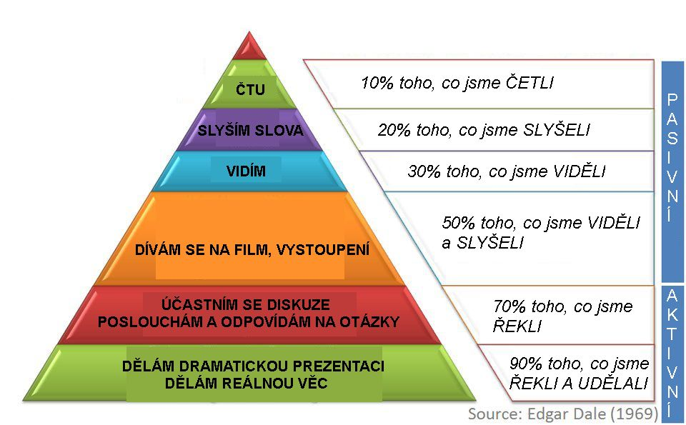 Pyramida učení Effective English ® & Effektives Deutsch ®